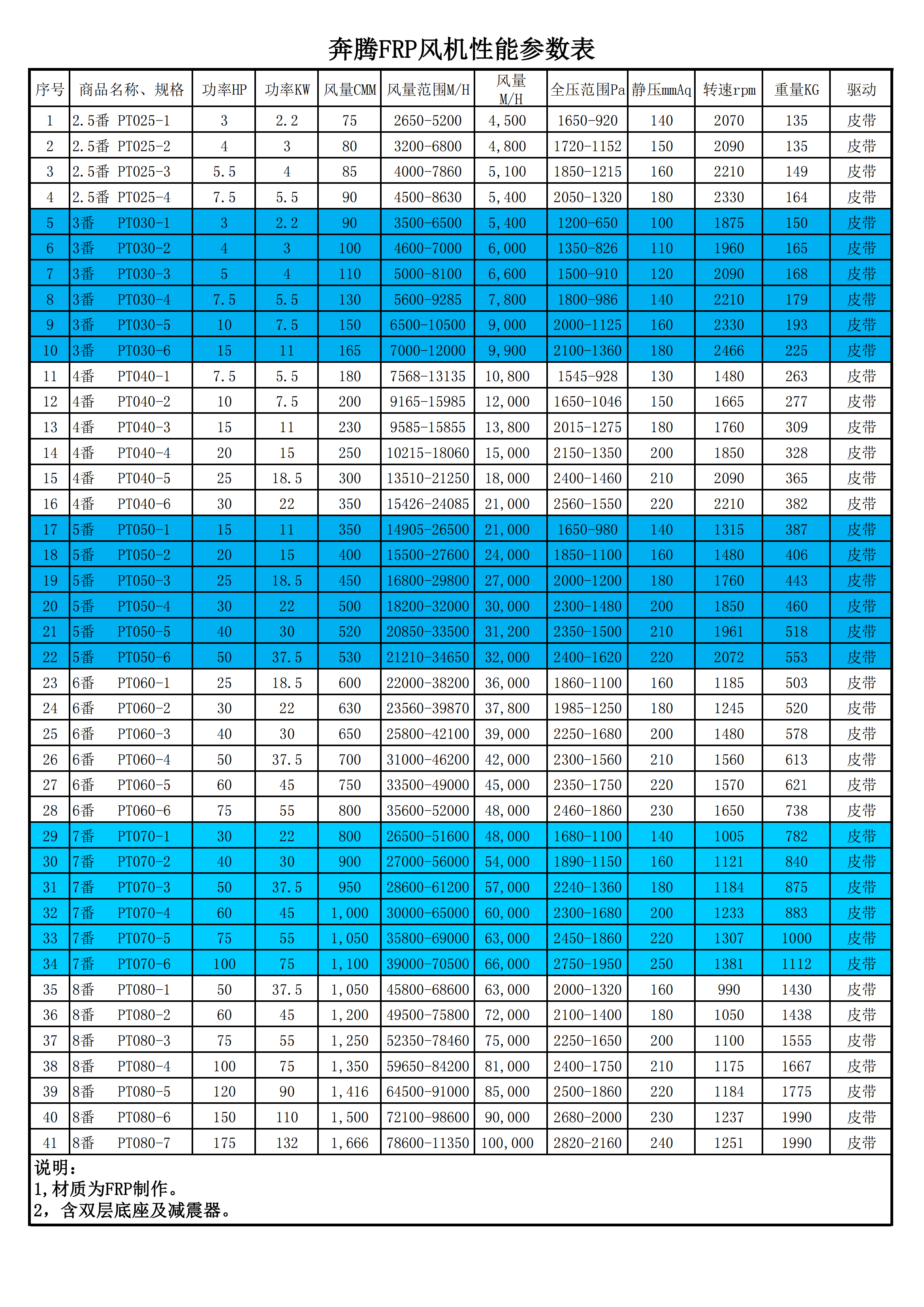 风机风量风压参数表 2023.08.18_00.png